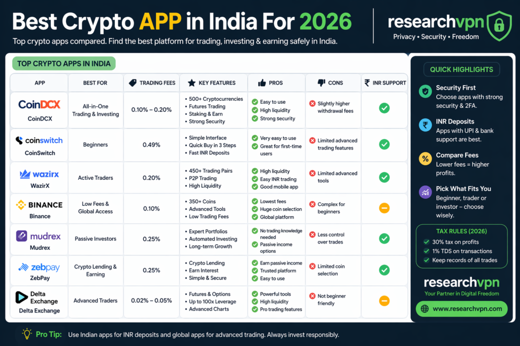 Best Crypto APP in India For 2026