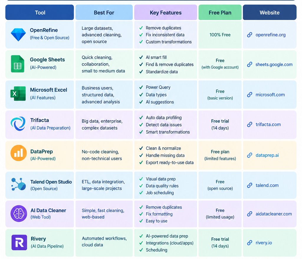 What Are the Best AI Tools for Data Cleaning in 2026?
